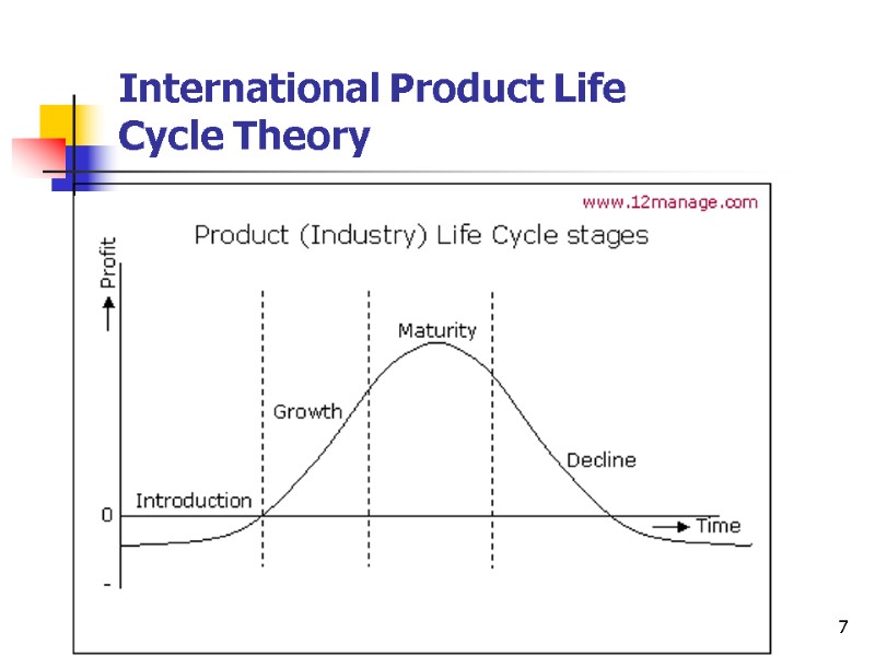 7 International Product Life  Cycle Theory